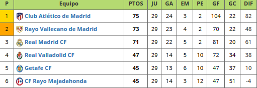 El Juvenil A no dependerá de sí mismo en la última jornada 2 clasifi ultima jornada