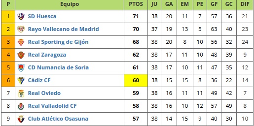 El Girona ascendió con los mismos puntos que tiene el Rayo a falta de cinco partidos 3 clasificacion 1