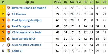 El Rayo Vallecano seguirá a cinco puntos, a falta de nueve por jugar 2 clasificacion 2