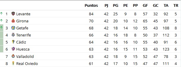 El Girona ascendió con los mismos puntos que tiene el Rayo a falta de cinco partidos 2 clasificacion
