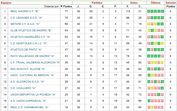 La temporada 2017-2018 del Cadete A del Rayo Vallecano 2 cadete a