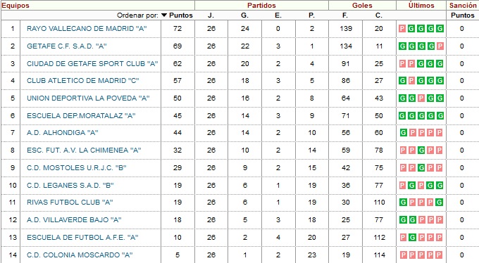 La temporada 2017-2018 del Alevín A del Rayo Vallecano 2 alevin a