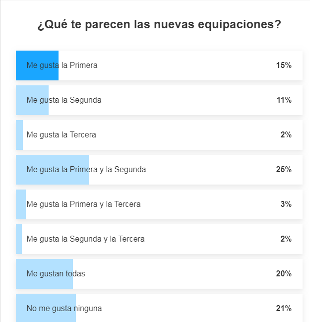 La afición es clara: no le gusta la tercera equipación 2 encuesta
