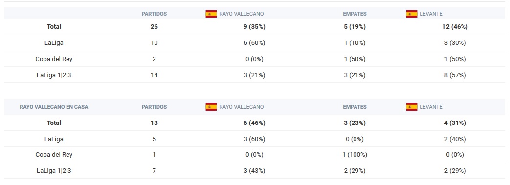 Tres victorias consecutivas del Rayo Vallecano ante el Levante en Vallecas 2 datos 1