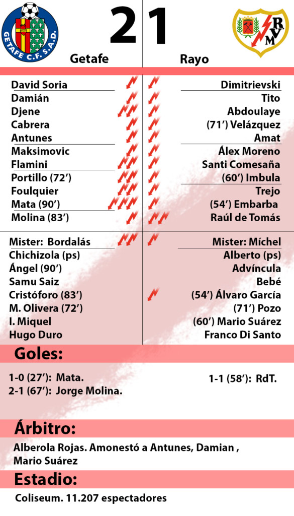 Getafe 2-1 Rayo Vallecano: Sin intensidad no hay puntos 2 Getafe Rayo
