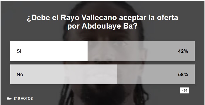 No hay unanimidad de la afición sobre qué hacer con la oferta por Abdoulaye Ba 2 encuesta ba