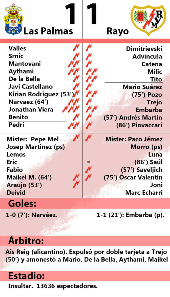 Las Palmas 1 - Rayo 1: 'Reencuentro, reacción y suicidio' 2 J21