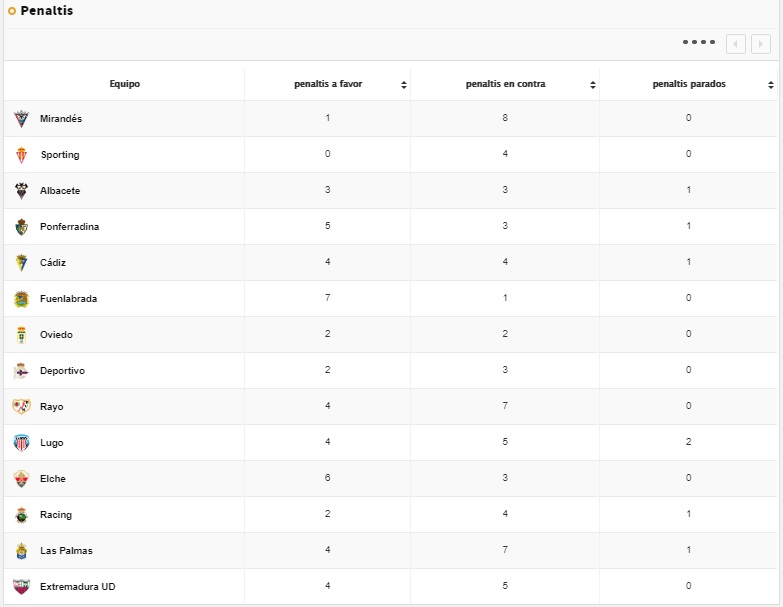 cantidad de penaltis LIga SmartBank
