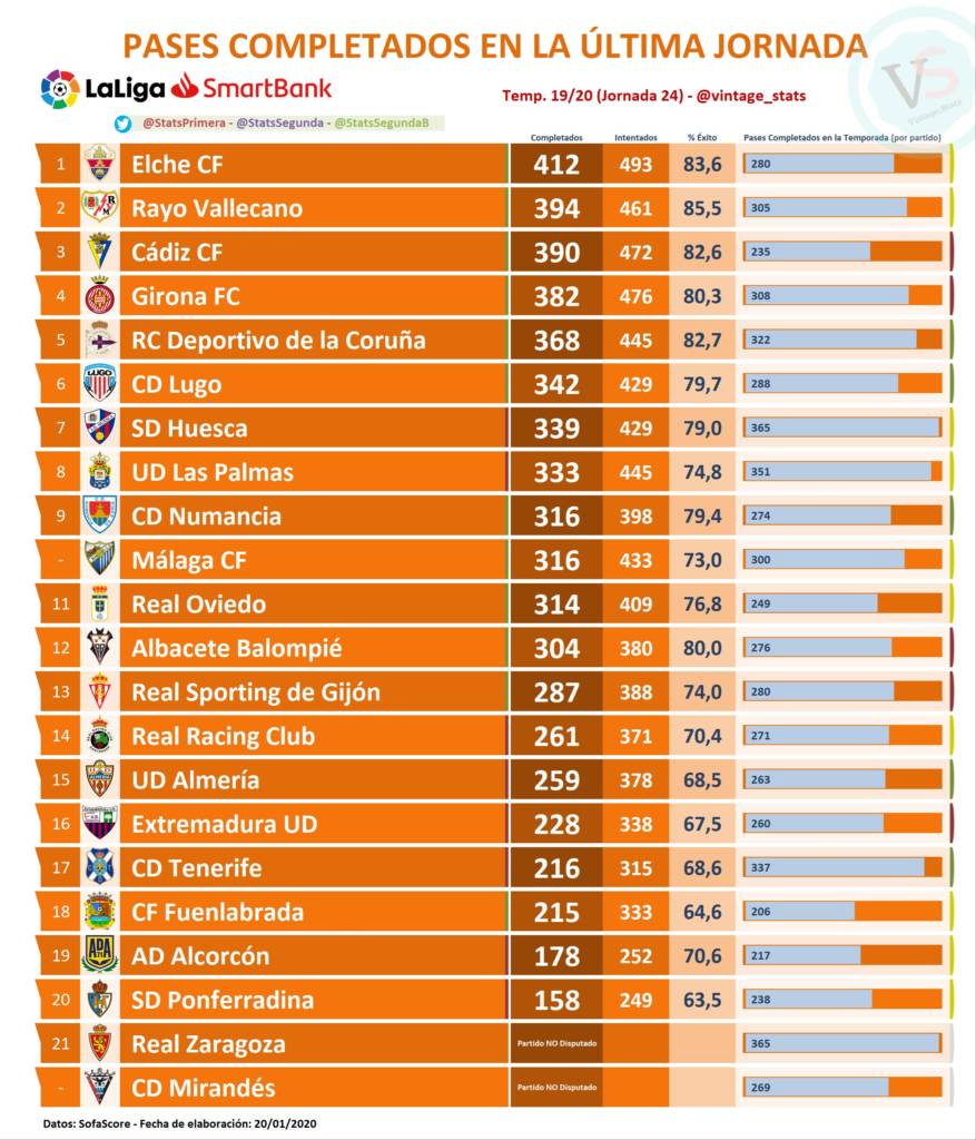 Fuente de imagen: @StatsSegunda