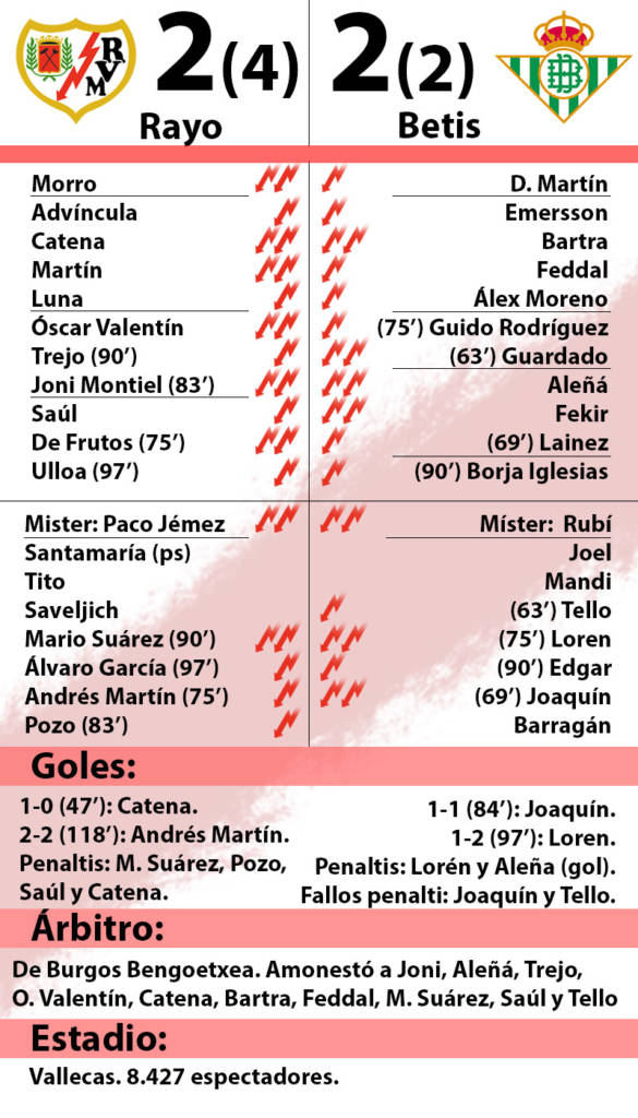 Rayo Vallecano Betis ficha