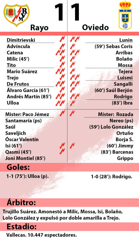 Rayo Vallecano 1 - Real Oviedo 1: 'Poca locura' 2 Rayo Vallecano Real Oviedo