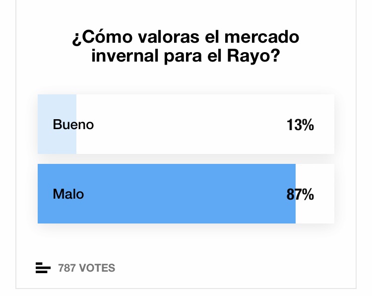 9 de cada 10 rayistas consideran que el mercado de invierno ha sido malo para el Rayo Vallecano 6 img 8446
