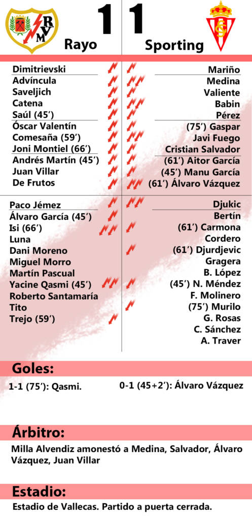 Rayo Vallecano 1 - Sporting 1: 'Otra bala perdida' 2 ficha rayo sporting