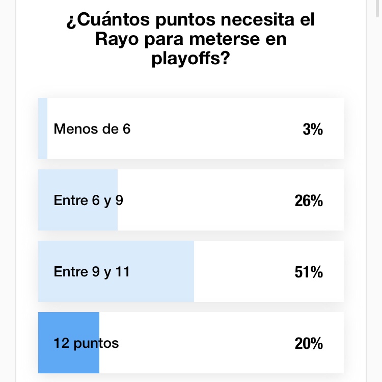 Uno de cada dos rayistas cree que hacen falta dos victorias para meterse en promoción 2 img 2272