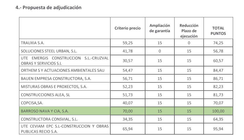 Adjudicadas las obras de reforma del Estadio del Rayo Vallecano 2 adjudicacion vallecas empresa