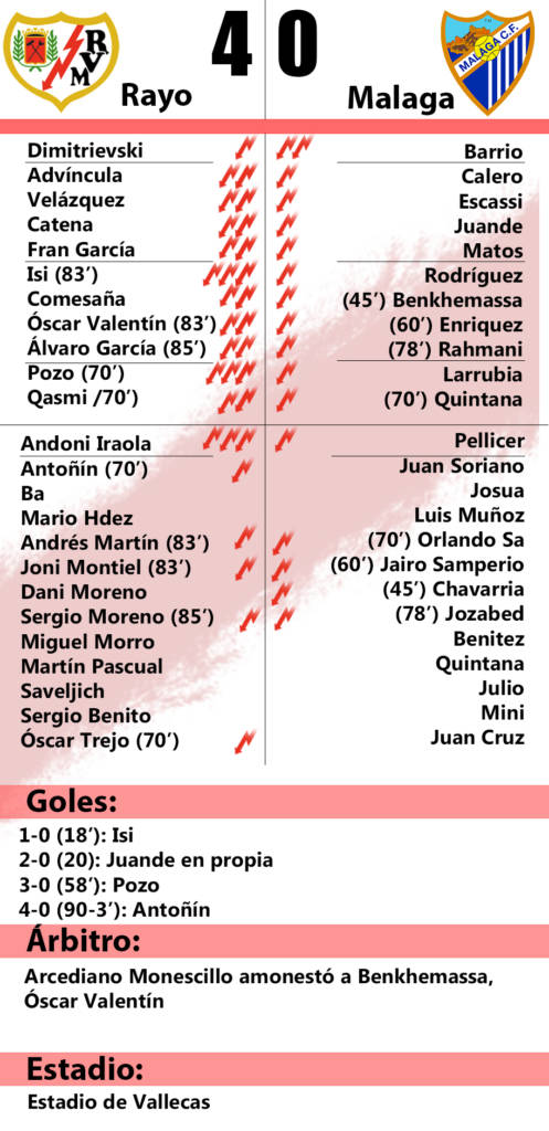 Rayo Vallecano 4-0 Málaga: 'Portazo a las dudas' 2 rayo vallecano makaga ficha