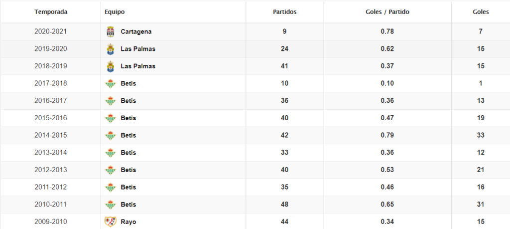 Rubén Castro, pichichi con 39 años 2 image 1