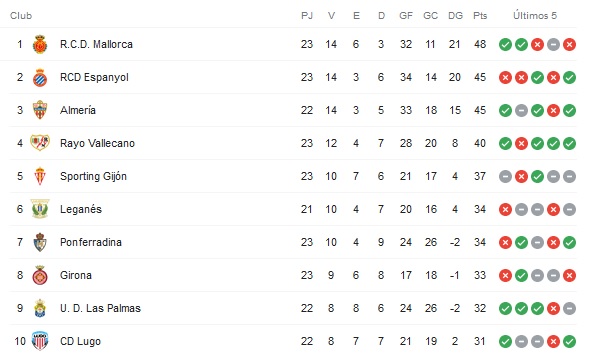 El Rayo tiró de coraje para meterse en la lucha por el ascenso directo 2 clasi