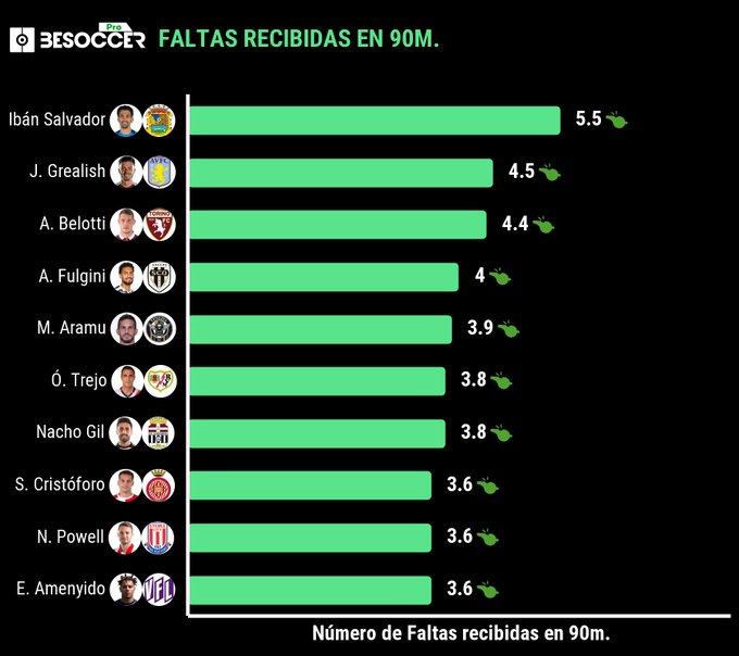 Trejo, sexto jugador que más faltas recibe en Europa 2 Et YM9dXIAUpCGJ