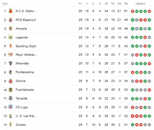 El Leganés mantiene viva la esperanza del ascenso directo 2 clasi 1