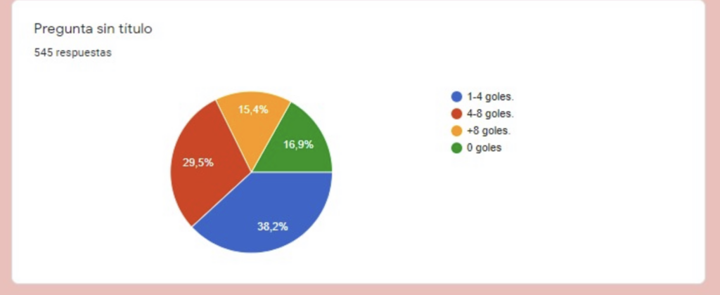 5 de 10 diez rayistas creen que Guerrero no marcará más de 4 goles 2 img 6099 e1612632158629