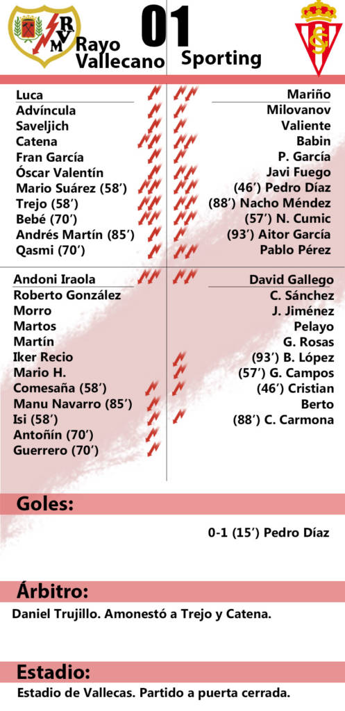 Rayo Vallecano 0-1 Sporting: 'Vértigo crónico' 2 Ficha Sporting
