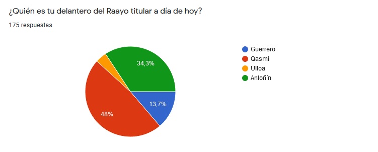 Qasmi, el más votado para ser el delantero del Rayo Vallecano 2 encuesta 1