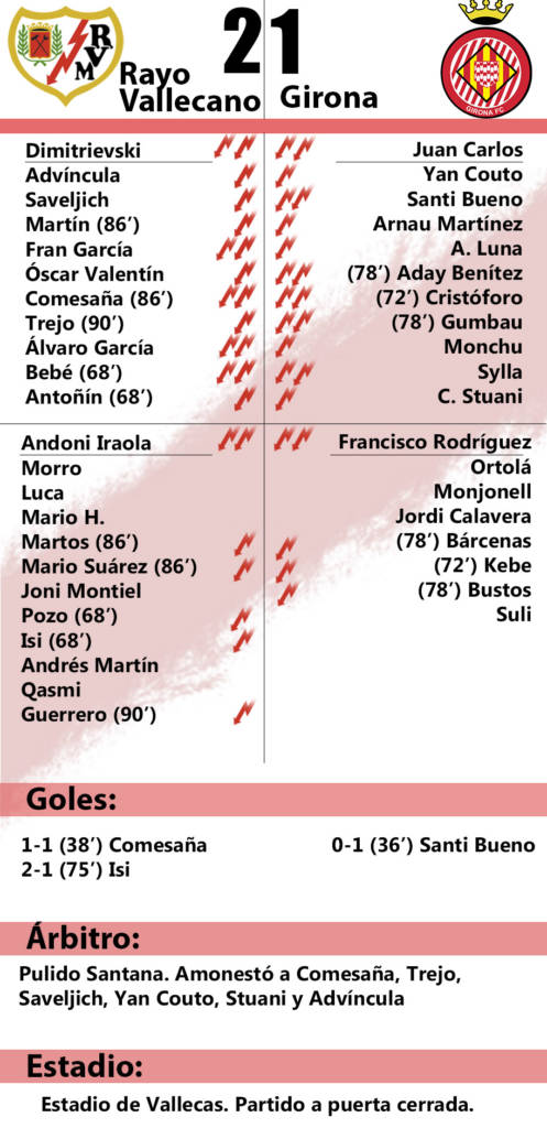 Rayo Vallecano 2-1 Girona: 'Zarpazo de promoción' 2 Ficha Girona