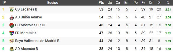 El Leganés B asciende a la Segunda RFEF y el Rayo B se la jugará en los playoff 2 clasi 4