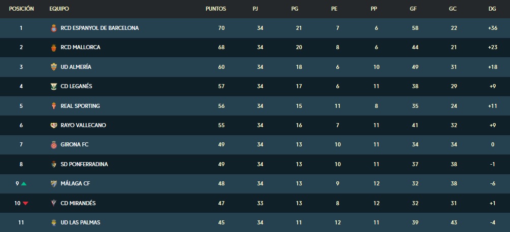El Rayo desaprovecha la ocasión de ser cuarto 2 tabla j34 liga smartbank