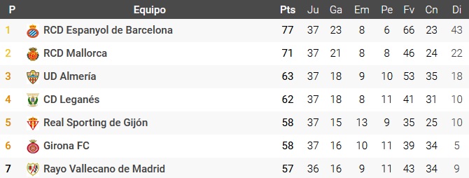 El Rayo Vallecano, oportunidad de colocarse en quinta posición 2 clasi 1