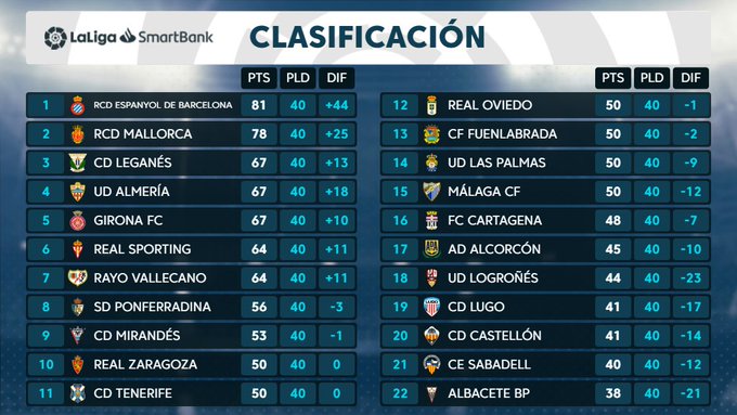 El Rayo sigue séptimo a falta de dos jornadas y se queda a tres de Leganés y Almeria 2 clasi 5