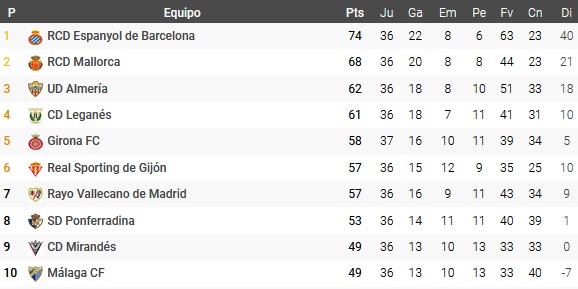 El Rayo Vallecano sale de los playoff a la espera de su encuentro ante el Sabadell 2 clasi