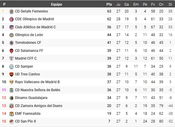 El Rayo Femenino B despide la temporada: ganar y olvidarse de carambolas 2 claso