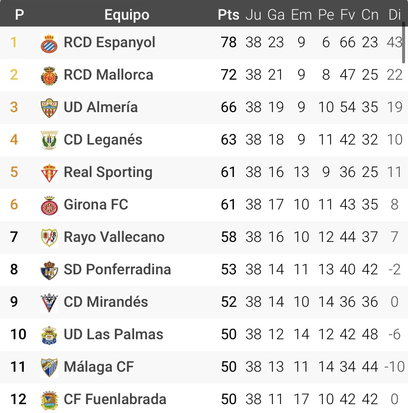 El Rayo Vallecano deja de depender de sí mismo en la lucha del playoff 2 img 7402