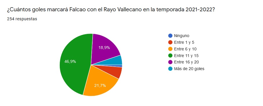 7 de cada 10 hinchas del Rayo Vallecano creen que Falcao superará los diez goles 2 encuesta falcao
