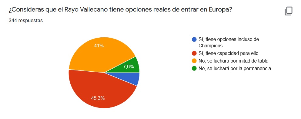 5 de cada 10 rayistas creen que el Rayo luchará por entrar en Europa 2 encuesta