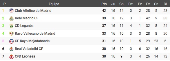El Juvenil A busca este sábado clasificarse para Copa del Rey: depende de sí mismo 2 clasi juv