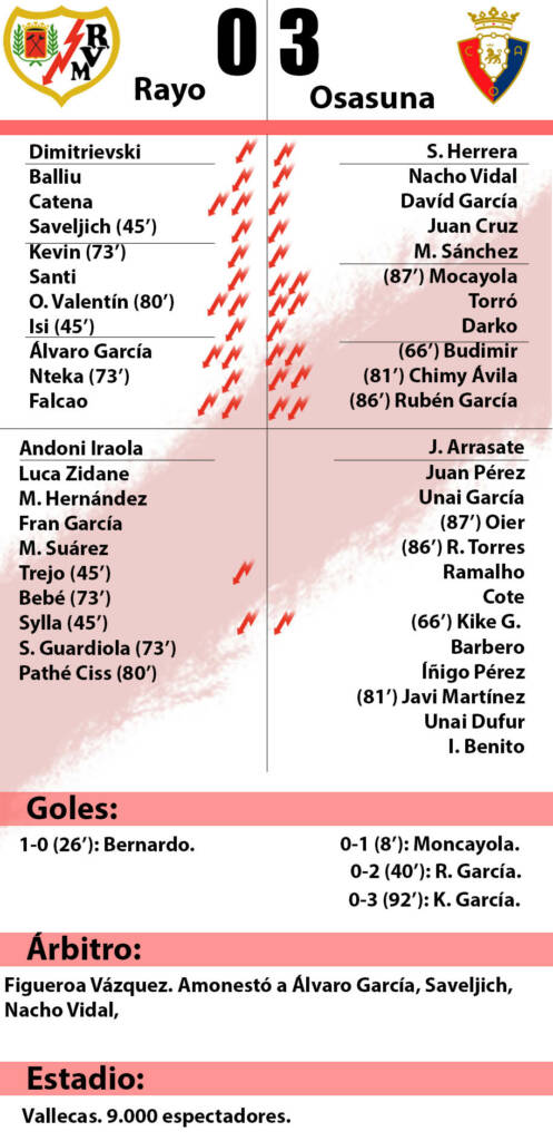 Rayo Vallecano 0-3 Osasuna: 'Sin Vallecas no hay Liverpool' 2 ficha Rayo Osasuna