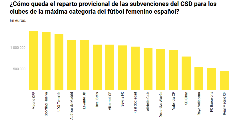 El Rayo Femenino recibirá 500 mil euros de ayudas del CSD 2 5