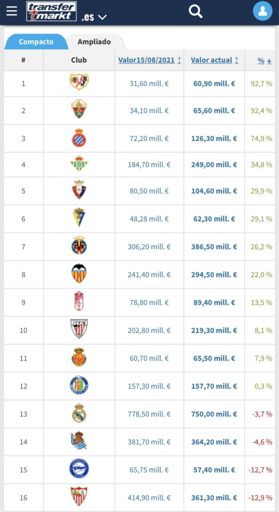 El Rayo es el equipo que más ha crecido en relación al valor de la plantilla en este curso 2021-2022 2 image 5