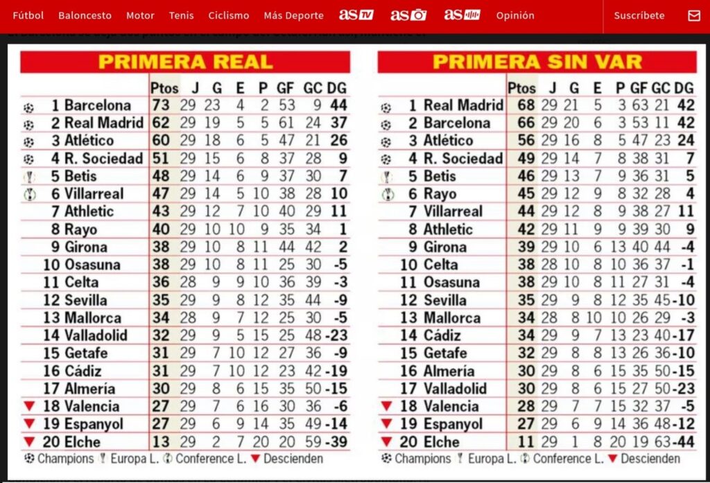El Rayo Vallecano estaría en Europa League si no hubiera VAR 2 img 1357