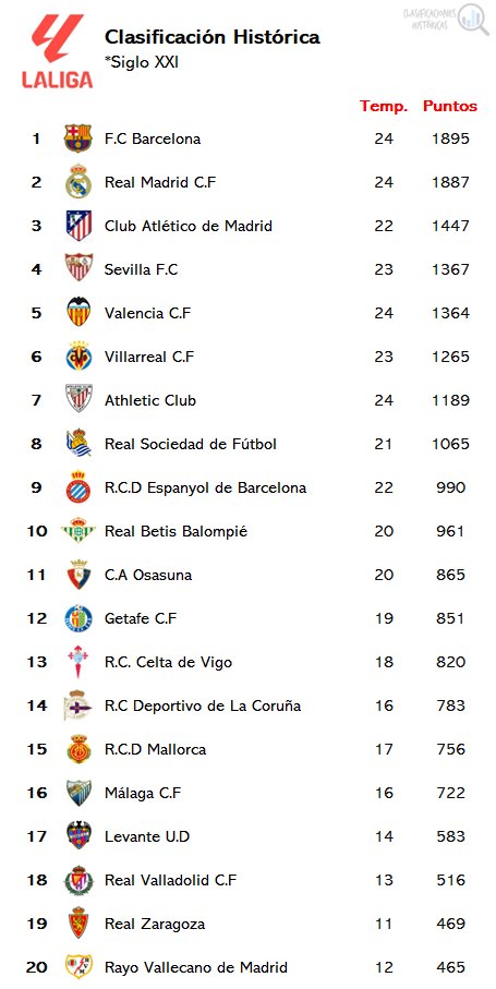 El Rayo Vallecano entra en el top 20 de los clubes de LaLiga en el siglo XXI 2 F9EBOPMWgAAnQoQ