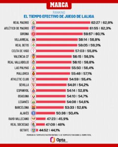 Rayo tercer equipo menos efectivo