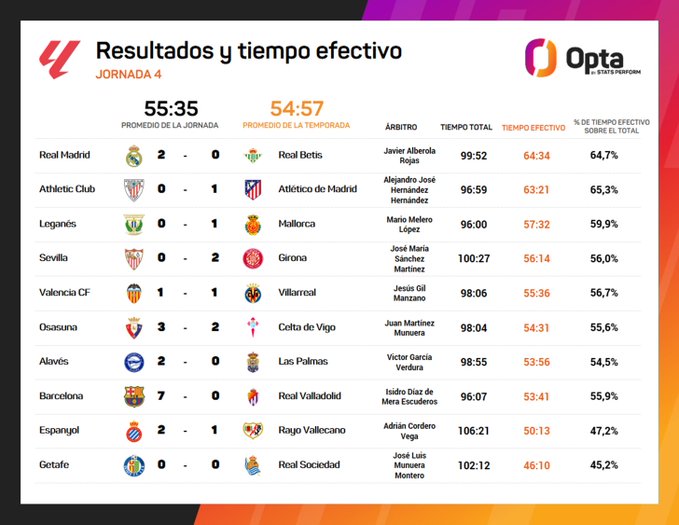 El Espanyol vs Rayo Vallecano fue el segundo partido con menos tiempo efectivo de la jornada 1 Espanyol Rayo según Opta