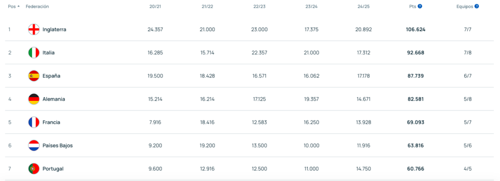 Clasificación de federaciones durante la actual temporada 2024-25