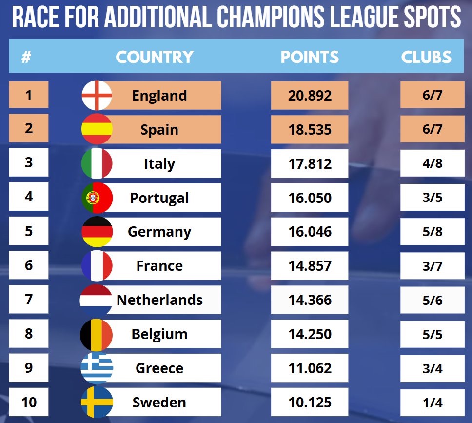 La clasificación del Real Madrid y las derrotas italianas aumentan las posibilidades de que el octavo juegue Europa 2 img 0025 1