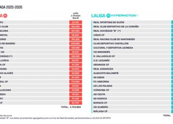 Límite Salarial 25-26: Fuente de la imagen: Web de LaLiga